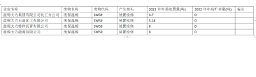 盤錦大力集團(tuán)有限公司2022年度一般工業(yè)固廢信息公開(kāi)