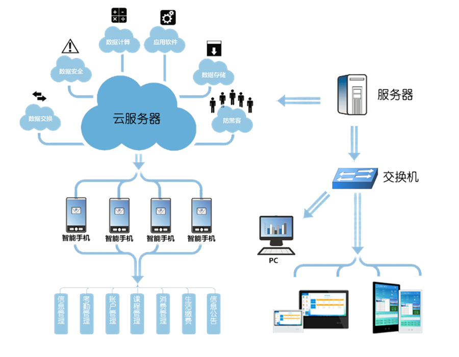 電子班牌功能構(gòu)架 (1).png 電子班牌功能構(gòu)架 (1).png